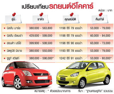 ชื่อ:  Suzuki-Swift-Mitsubishi-Mirage.jpg
ครั้ง: 3213
ขนาด:  70.2 กิโลไบต์