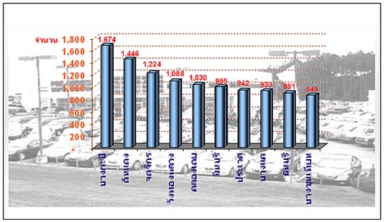 ชื่อ:  สถิติการโจรกร&#36.JPEG
ครั้ง: 412
ขนาด:  75.2 กิโลไบต์