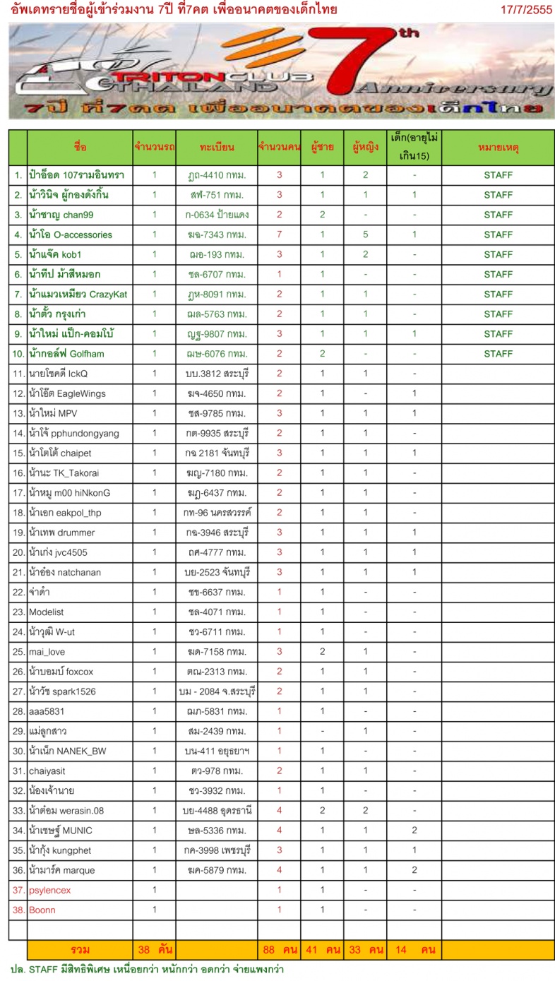 ชื่อ:  อัพเดทรายชื่อ.jpg
ครั้ง: 272
ขนาด:  378.4 กิโลไบต์