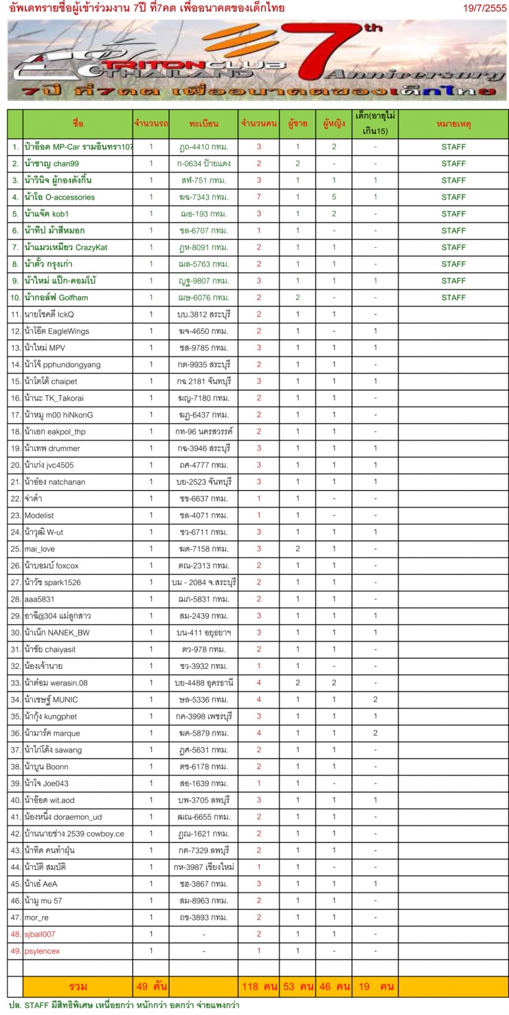 ชื่อ:  อัพเดทรายชื่อ.jpg
ครั้ง: 351
ขนาด:  388.8 กิโลไบต์