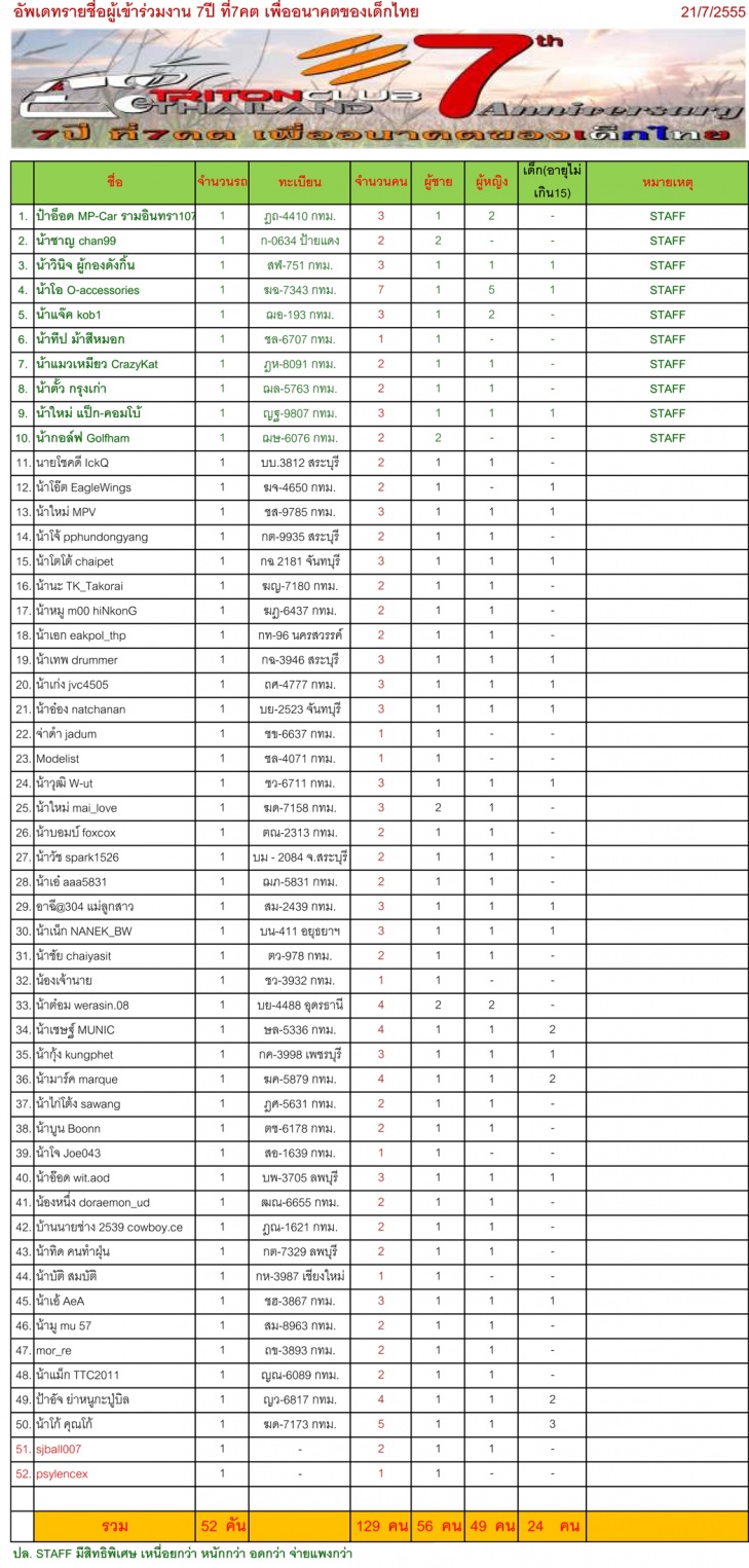 ชื่อ:  อัพเดทรายชื่อ.jpg
ครั้ง: 236
ขนาด:  390.2 กิโลไบต์