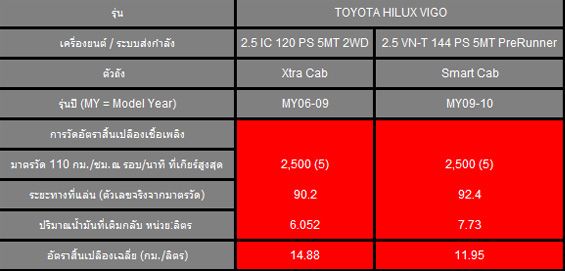 ชื่อ:  2012_04_23_Toyota_Hilux_Vigo_Data_2.jpg
ครั้ง: 1940
ขนาด:  51.9 กิโลไบต์